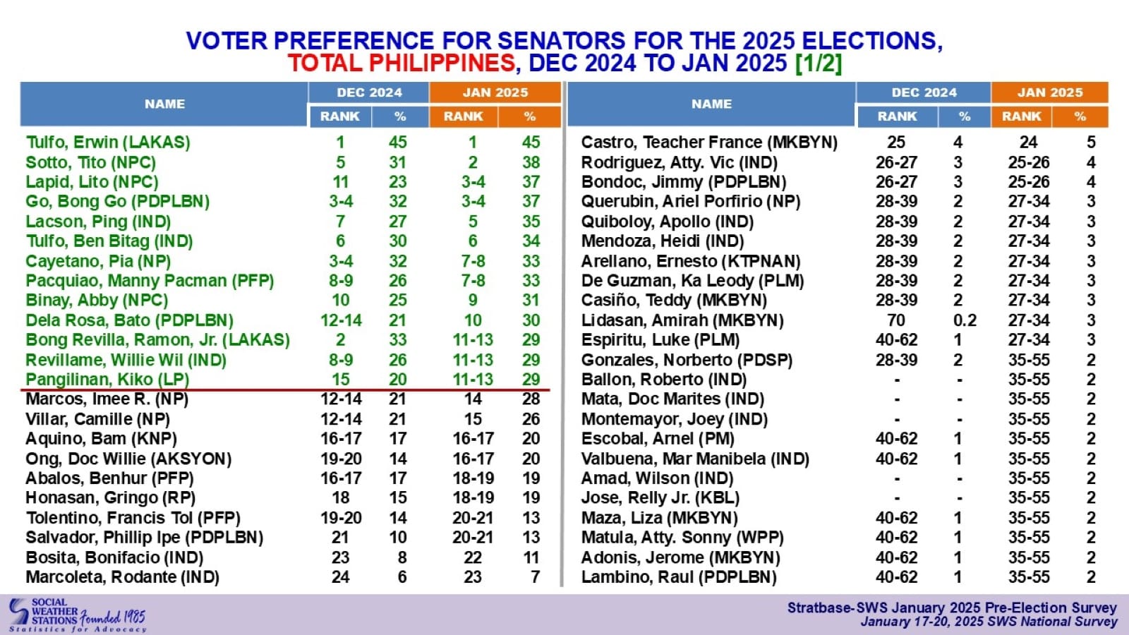 SWS Survey on preferred senatorial candidates