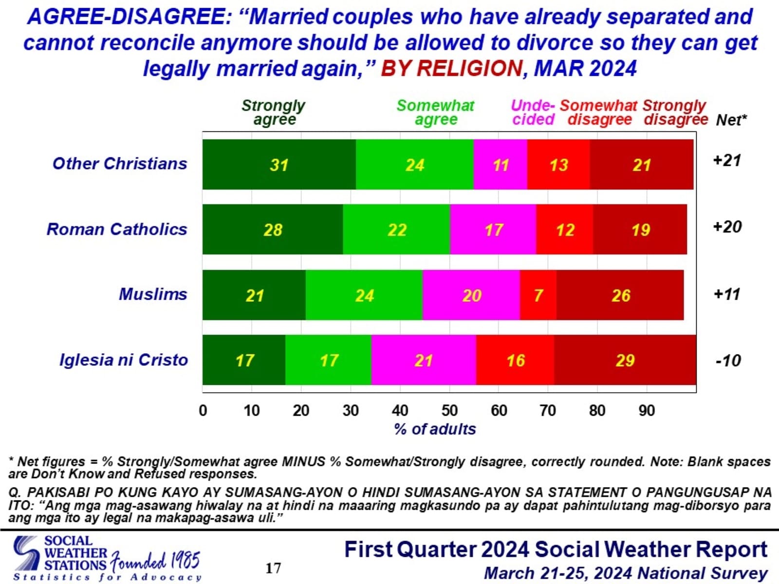 SWS survey chart showing 50 percent of Roman Catholic respondents were in favor of divorce legislation, other Christians were 57 percent in favor