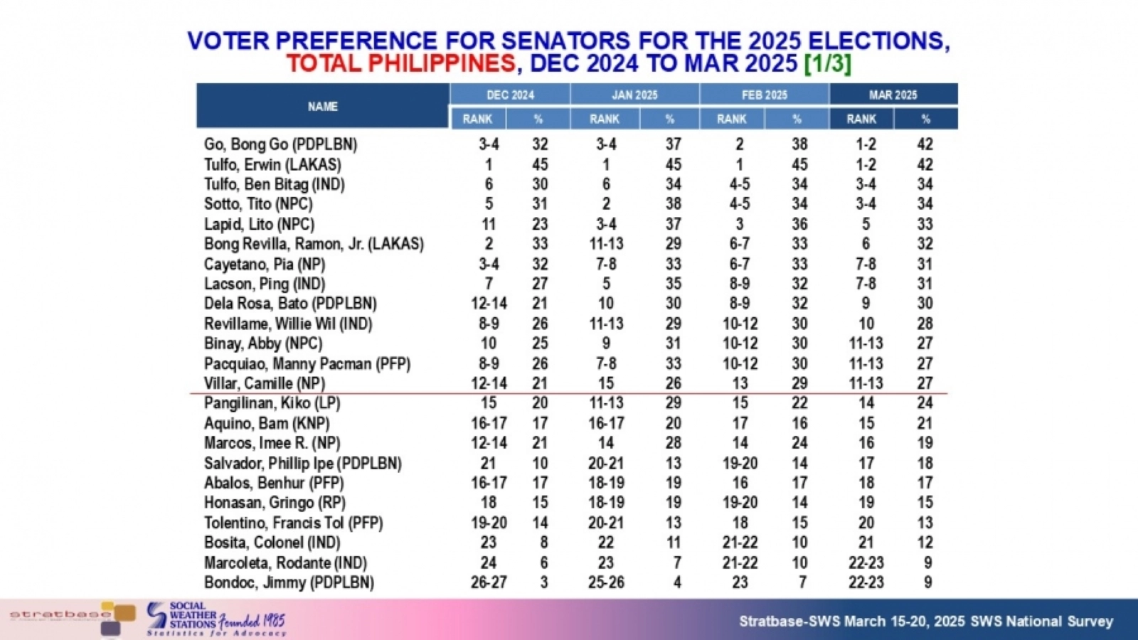 sws senatorial survey march 2025
