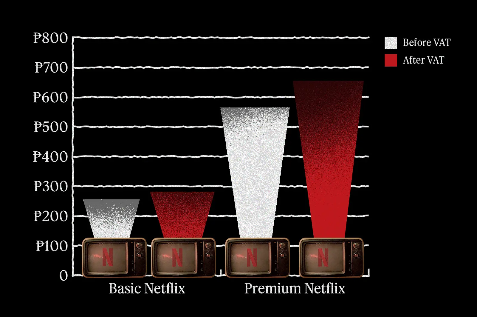 Netflix VAT rates