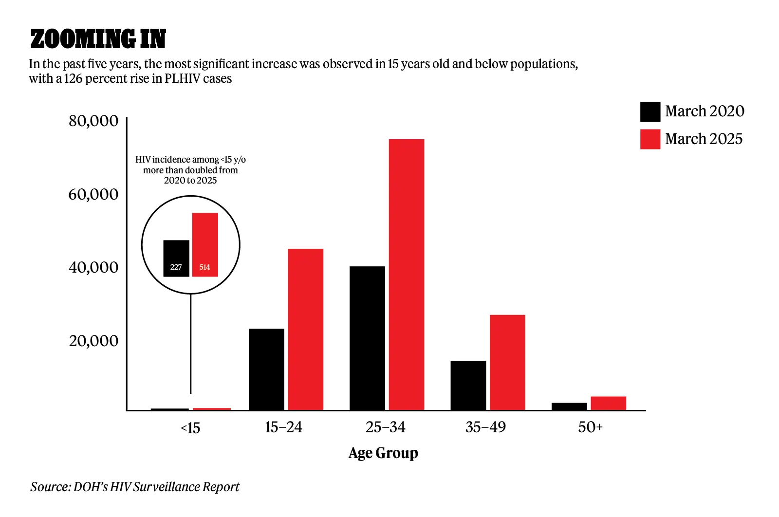 HIV Table