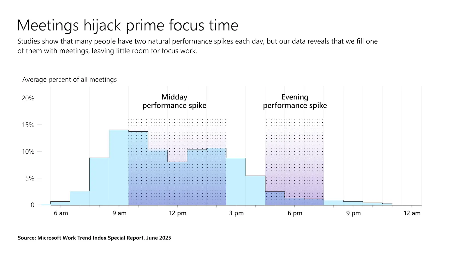 microsoft work index 2025 infinite workday