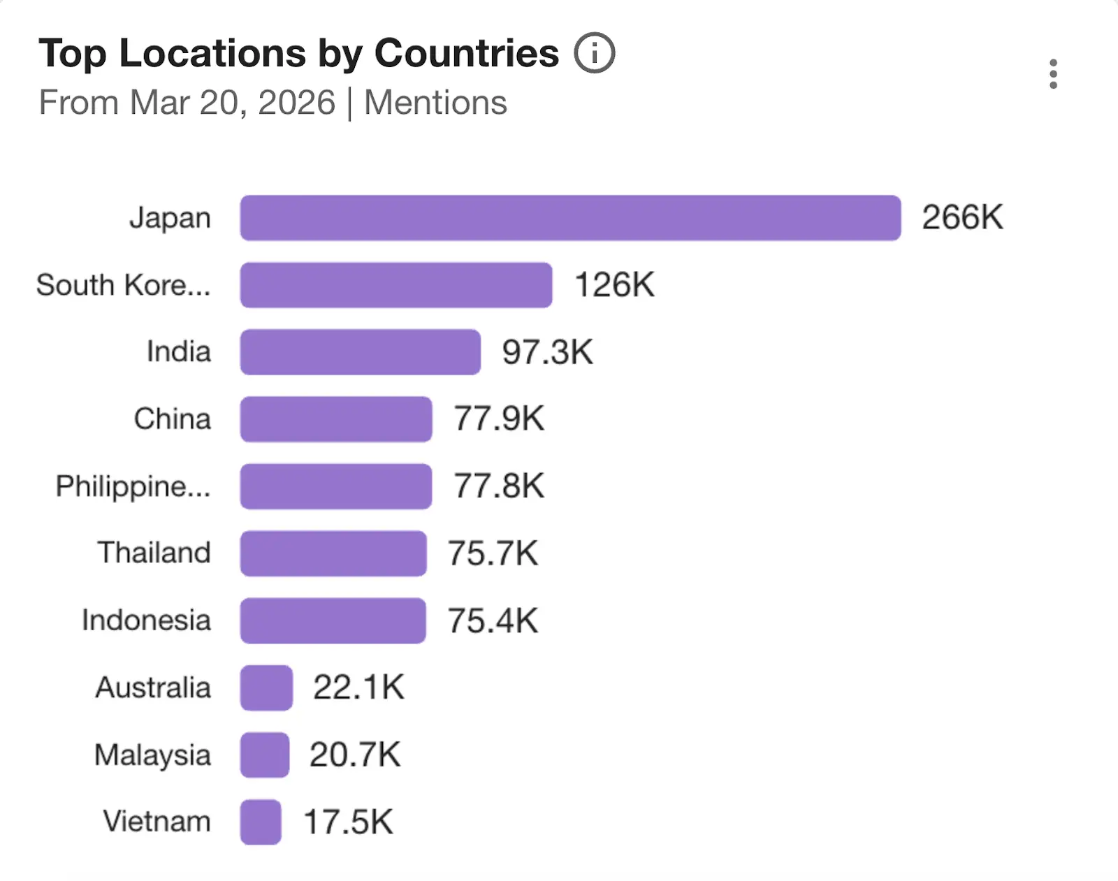 meltwater data on BTS mentions in APAC